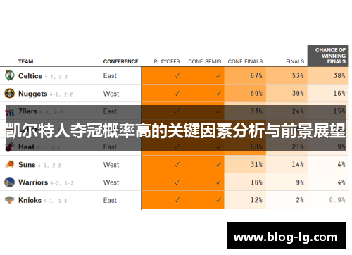 凯尔特人夺冠概率高的关键因素分析与前景展望 凯尔特人夺冠概率高的关键因素分析与前景展望
